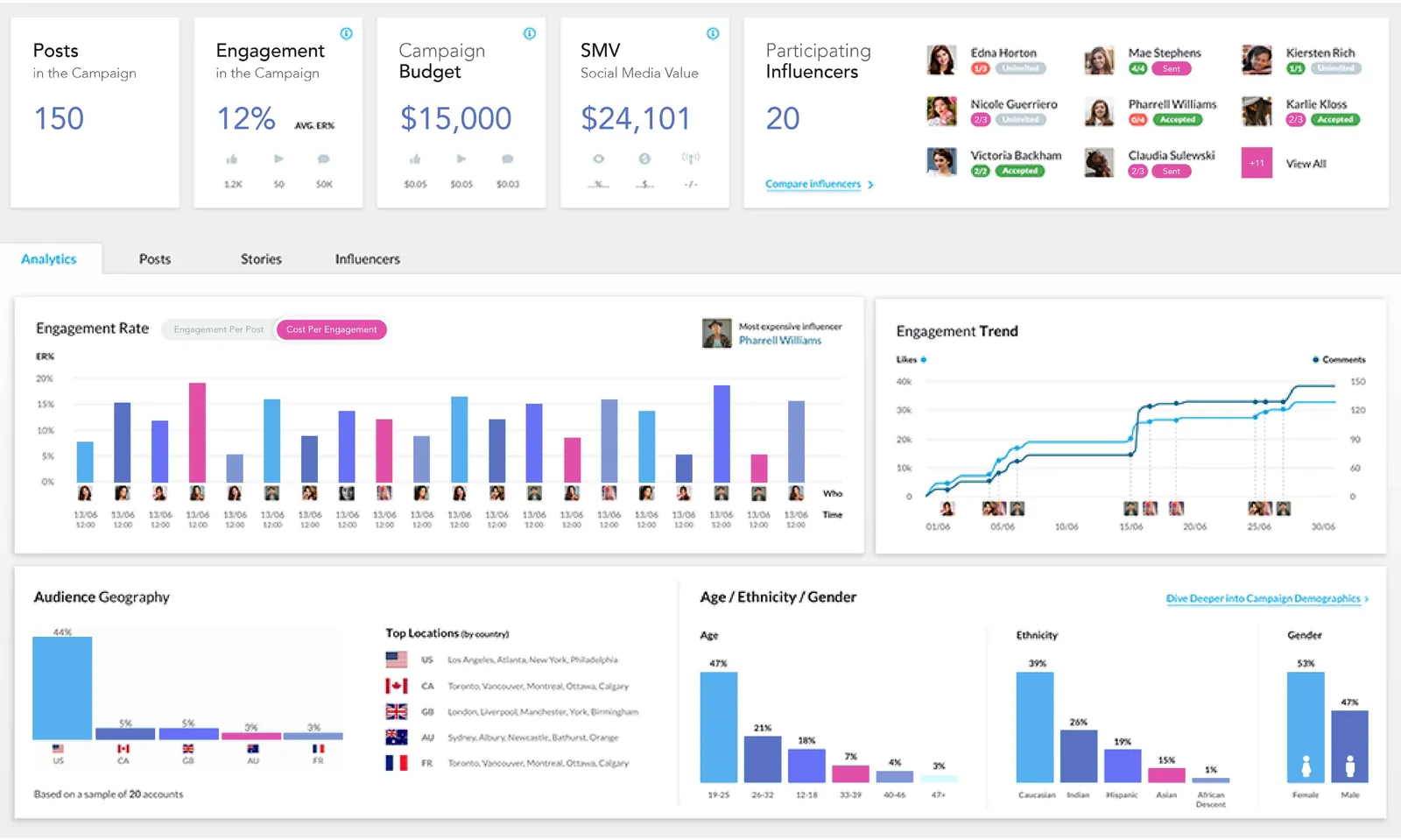 KOLs.Asia platform: campaign insights